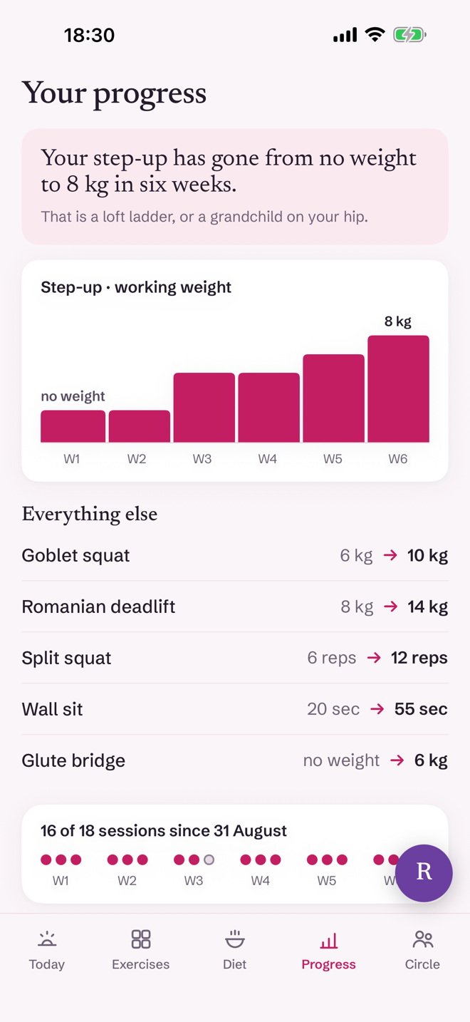 Progress: how each lift has moved since the first week.